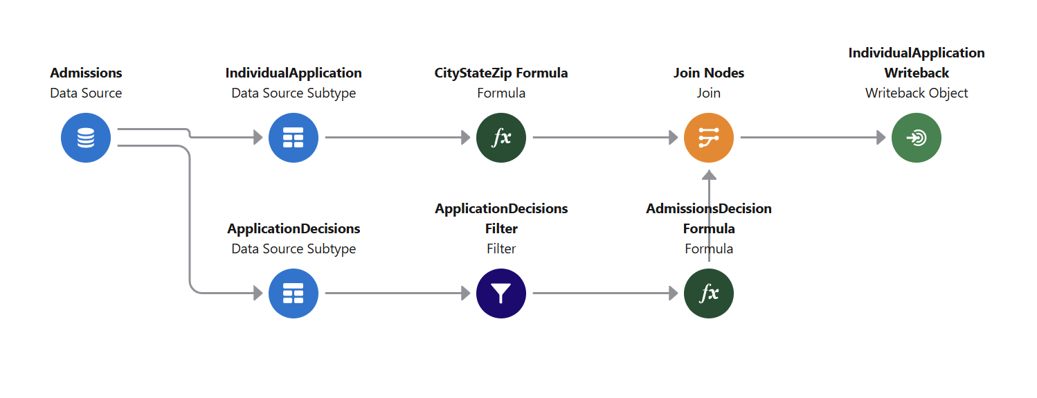 Example Context Service data transformation using Data Processing Engine